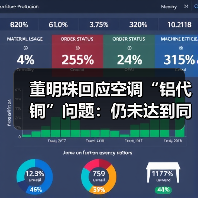 董明珠回应空调“铝代铜”问题：仍未达到同等技术保障，格力在没有 100% 把握之前不会用（图2）