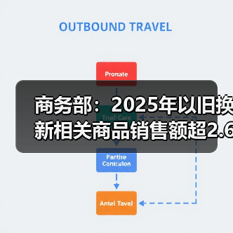 商务部：2025年以旧换新相关商品销售额超2.6万亿元（图3）