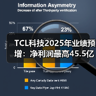 TCL科技2025年业绩预增:净利润最高45.5亿元,同比增长191%(图2) TCL科技2025年业绩预增:净利润最高45.5亿元,同比增长191%(图2)
