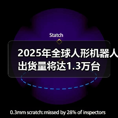 2025年全球人形机器人出货量将达1.3万台(图2) 2025年全球人形机器人出货量将达1.3万台(图2)