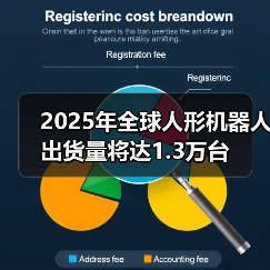 2025年全球人形机器人出货量将达1.3万台(图1) 2025年全球人形机器人出货量将达1.3万台(图1)