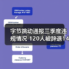 字节跳动通报三季度违规情况 120人被辞退14涉刑（图1）
